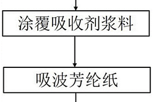 涂覆型吸波芳綸紙、吸波蜂窩及制備方法