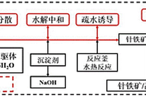 高嶺石負(fù)載針鐵礦復(fù)合催化材料及其制備方法與應(yīng)用