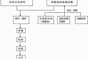 高溫?zé)Y(jié)鋼化玻璃、微晶玻璃彩色防偽油墨及其使用方法