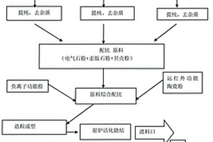 多功能復(fù)合電氣石能量陶瓷球及其制造方法