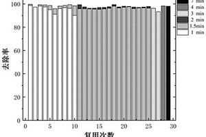 非晶纖維Fe<Sub>78</Sub>Si<Sub>9</Sub>B<Sub>13</Sub>在降解廢水中亞甲基藍的應(yīng)用