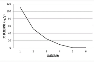 抵抗透明質酸酶水解的復合透明質酸鈉凝膠及其制備方法