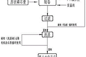 反相微乳液體系中磷石膏制備納米級(jí)α型半水硫酸鈣晶須的方法