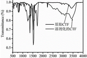 共價(jià)三嗪有機(jī)框架復(fù)合膜的制備方法