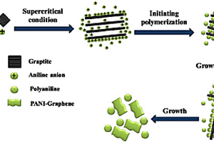 超臨界法輔助制備聚苯胺-石墨烯層層復合材料