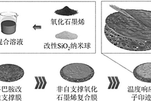 溫度響應型銪離子印跡復合膜的制備方法及應用