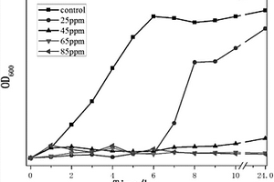 Ag/多巴胺/g-C<sub>3</sub>N<sub>4</sub>可見光催化殺菌劑