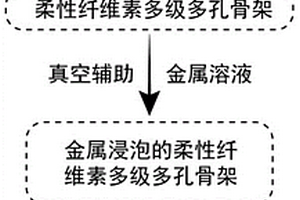 MOFs納米粒子修飾的天然纖維素基底復(fù)合材料及其制備方法