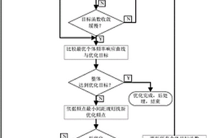 電磁功能材料優(yōu)化設計的自適應優(yōu)化頻點調節(jié)方法