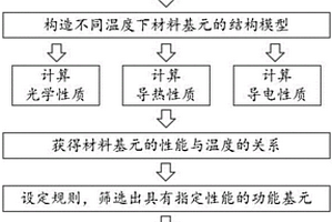 具有光、電、熱性能的功能材料基元的篩選方法