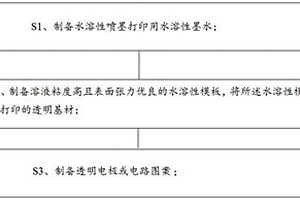 利用噴墨打印構(gòu)筑模板法制備功能材料圖案的方法