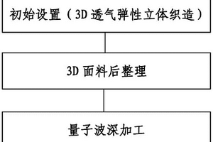 3D透氣彈性立體織物量子波功能穿戴物及制作方法