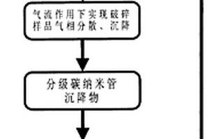 氣凝膠碳納米管及其制備方法和應(yīng)用