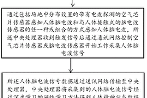 基于人眼視覺停留觸發(fā)與腦電波感知的人機交互方法