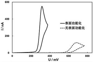 導(dǎo)電墨水功能材料及其制備方法