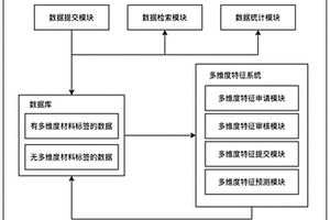 數(shù)據(jù)對(duì)象多維度材料標(biāo)簽自動(dòng)生成系統(tǒng)