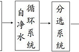 集清洗、分選、脫水及自循環(huán)于一體的廢舊橡塑清洗裝置