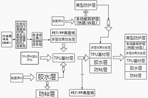 TPU效果改色車衣及制備工藝