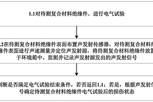 用于評(píng)價(jià)復(fù)合材料絕緣件損傷狀態(tài)的方法及系統(tǒng)