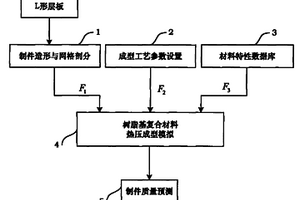 樹脂基復(fù)合材料L形層板在成型中樹脂流動(dòng)與層板變形的模擬方法