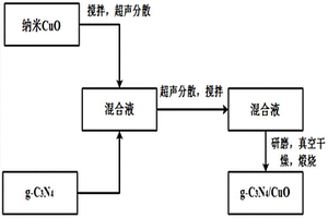 g-C3N4/CuO復(fù)合材料的制備方法