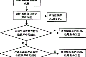 顆粒增強(qiáng)鋁基復(fù)合材料品質(zhì)一致性的超聲波快速檢測方法