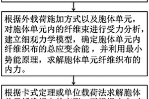 三軸向編織復(fù)合材料格柵力學(xué)模量的預(yù)測方法