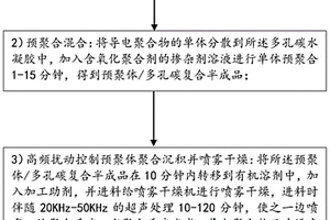 多孔碳基復合材料及其制備方法