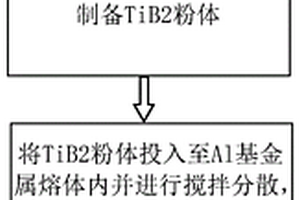 TiB<sub>2</sub>-Al復(fù)合材料的制備方法及TiB<sub>2</sub>-Al復(fù)合材料