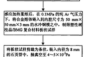 大塊金屬玻璃復(fù)合材料中樹枝晶球化的方法