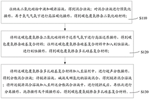 碳包覆氮鎂摻雜多孔硅基復(fù)合材料的制備方法及鋰離子電池