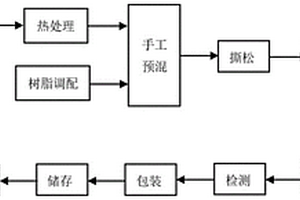 航天燒蝕防熱短切纖維/酚醛高密度預(yù)混料、手工預(yù)混制備方法及其復(fù)合材料