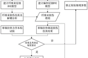 陶瓷基復(fù)合材料耦合損傷力學(xué)性能預(yù)測(cè)方法