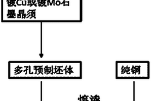 石墨晶須增強(qiáng)銅基復(fù)合材料的制備方法