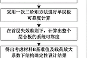 考慮載荷與材料分散性的復(fù)合材料結(jié)構(gòu)可靠性優(yōu)化設(shè)計(jì)方法