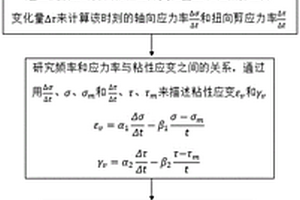 考慮頻率的樹(shù)脂基復(fù)合材料循環(huán)應(yīng)力應(yīng)變的確定方法