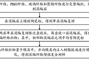 混編纖維增強(qiáng)復(fù)合材料及其制備方法