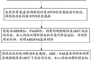 廢舊印刷電路板非金屬粉增強的廢舊ABS基復(fù)合材料及其制備方法