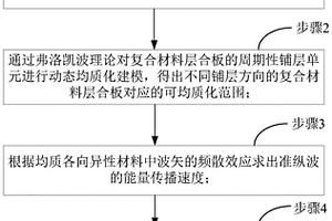 用于復(fù)合材料的動態(tài)均質(zhì)化超聲全聚焦缺陷成像方法及系統(tǒng)