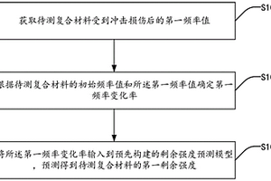 復(fù)合材料沖擊后剩余強度預(yù)測方法、系統(tǒng)、裝置及介質(zhì)