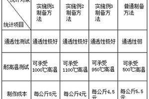 高密度通透性好的聚乙烯復合材料的制備方法