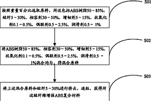 短纖維增強ABS復合材料及其制備方法