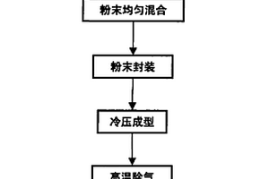 高體積分?jǐn)?shù)硅顆粒增強(qiáng)鋁基復(fù)合材料的制備工藝