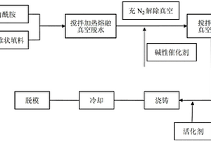 MC尼龍復(fù)合材料及其制備方法