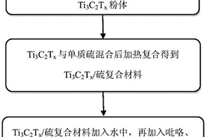 聚吡咯/Ti3C2Tx/硫復合材料