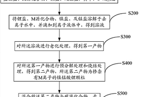 高電壓鎳錳酸鋰正極復合材料及其制備方法、鋰離子電池