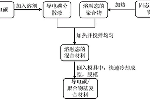 導電碳/聚合物基復合材料及其制備方法