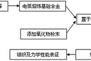 強韌化金屬玻璃復(fù)合材料及其制備方法