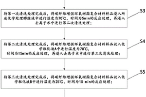 碳纖維增強環(huán)氧樹脂復(fù)合材料表面金屬化粗化工藝及設(shè)備