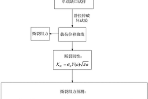 復(fù)合材料平紋織布撕裂阻力預(yù)測(cè)方法